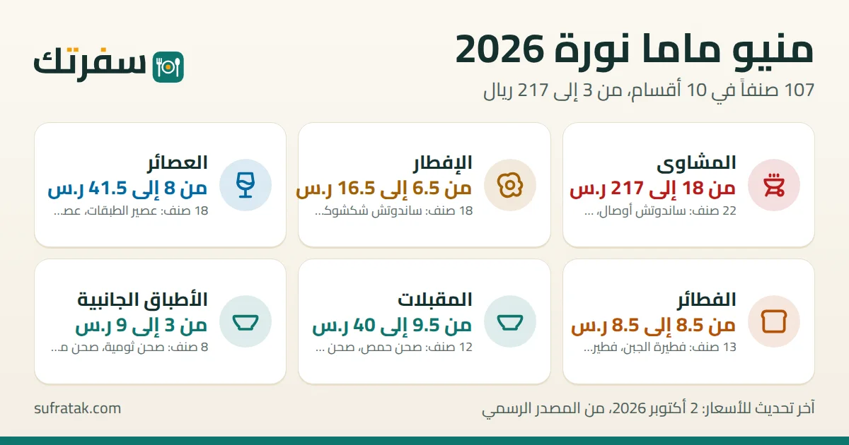 منيو ماما نورة بالأسعار: 107 صنفاً من 3 إلى 217 ريال سعودي، آخر تحقق 2 أكتوبر 2026