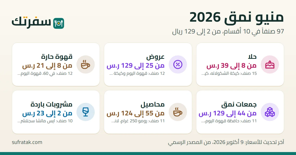 منيو نمق بالأسعار: 97 صنفاً من 2 إلى 129 ريال سعودي، آخر تحقق 9 أكتوبر 2026