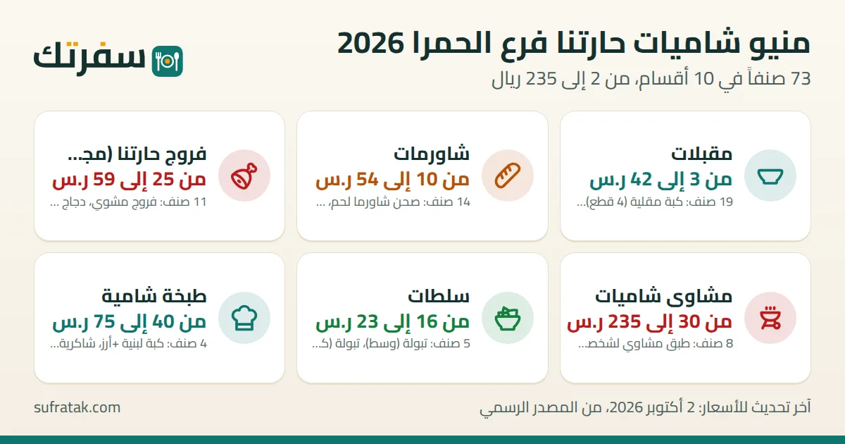منيو شاميات حارتنا فرع الحمرا بالأسعار: 73 صنفاً من 2 إلى 235 ريال سعودي، آخر تحقق 2 أكتوبر 2026
