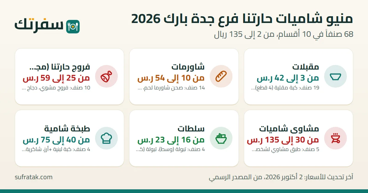 منيو شاميات حارتنا فرع جدة بارك بالأسعار: 68 صنفاً من 2 إلى 135 ريال سعودي، آخر تحقق 2 أكتوبر 2026
