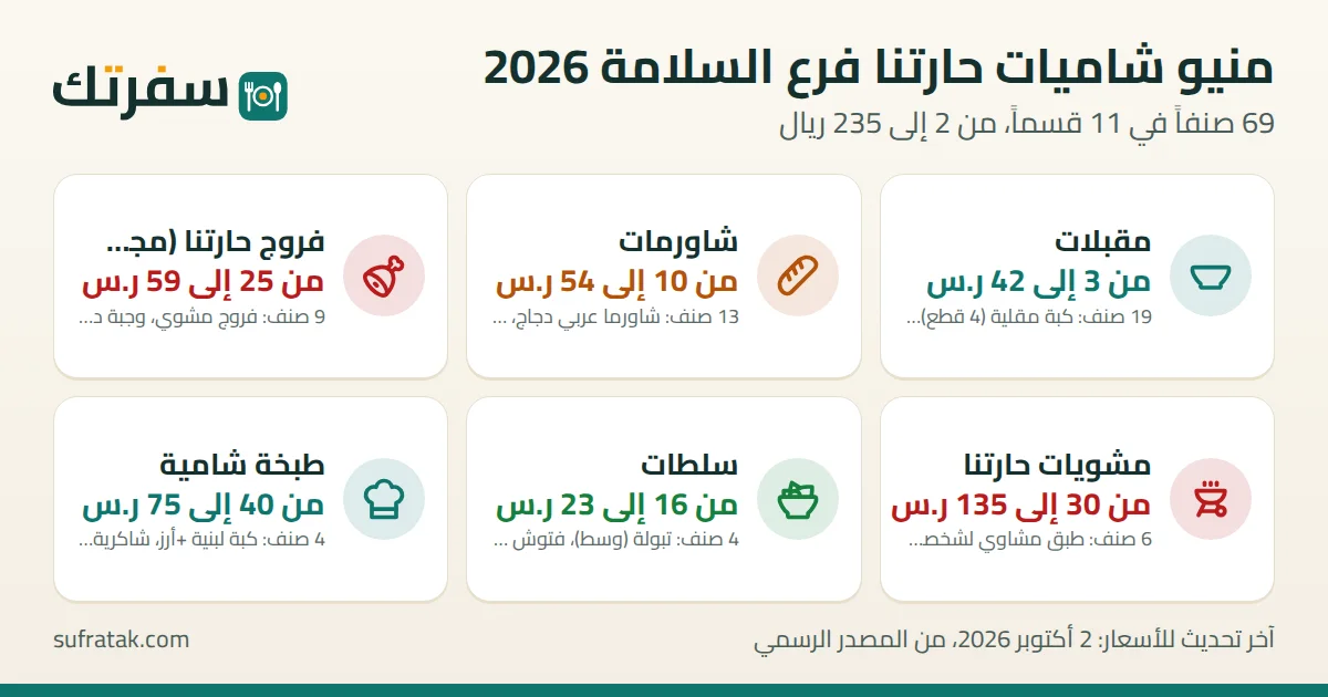 منيو شاميات حارتنا فرع السلامة بالأسعار: 69 صنفاً من 2 إلى 235 ريال سعودي، آخر تحقق 2 أكتوبر 2026
