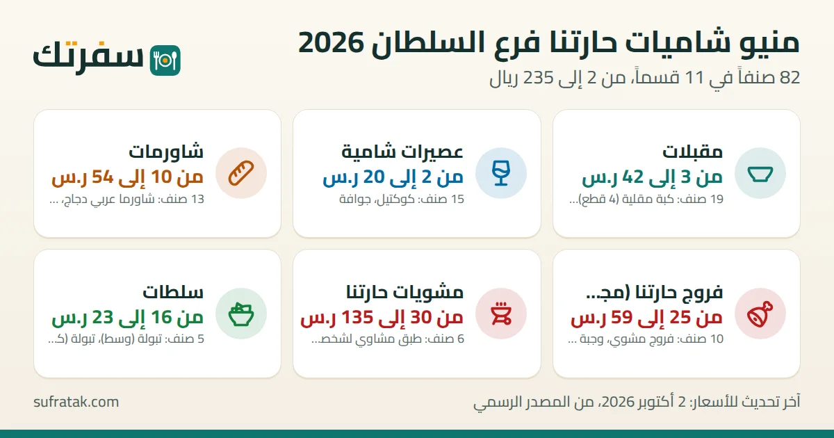 منيو شاميات حارتنا فرع السلطان بالأسعار: 82 صنفاً من 2 إلى 235 ريال سعودي، آخر تحقق 2 أكتوبر 2026