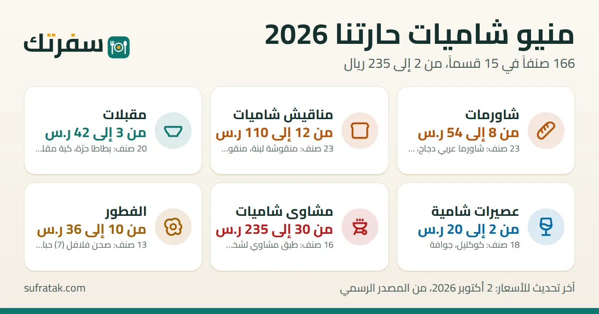 منيو شاميات حارتنا بالأسعار: 166 صنفاً من 2 إلى 235 ريال سعودي، آخر تحقق 2 أكتوبر 2026